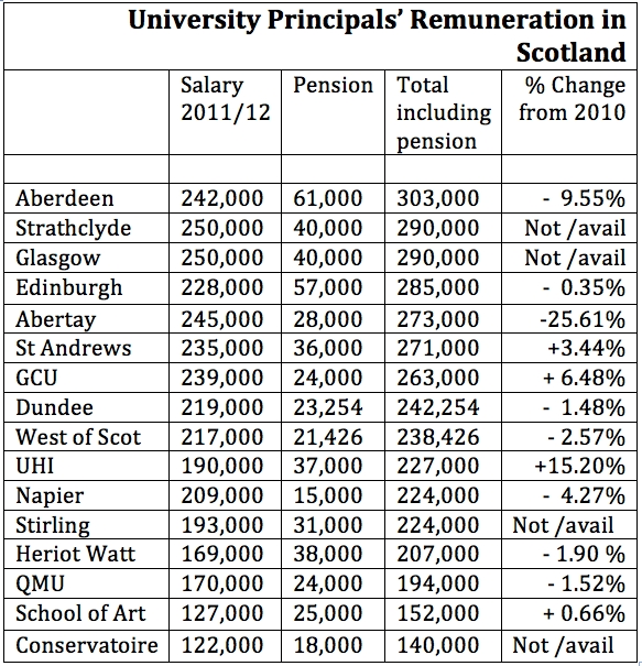 Comparative Scottish Salaries for Univerisity Principals